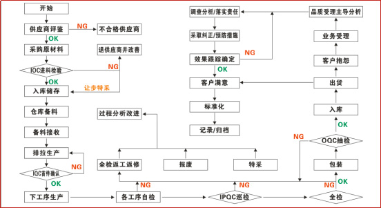 XED電源品質(zhì)檢測流程圖