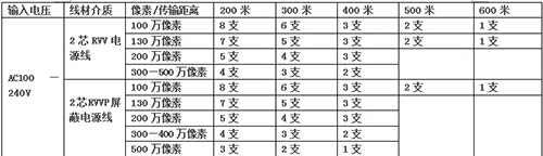 XED電源PVT網(wǎng)絡視頻傳輸距離（表）